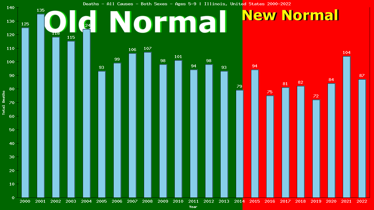 Graph showing Deaths - All Causes - Girls And Boys - Aged 5-9 | Illinois, United-states